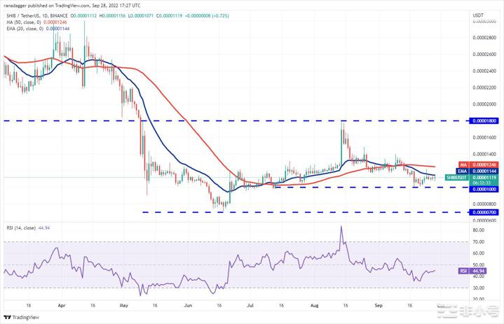 价格分析：BTCETHBNBXRPADADOGEBTC价格受到了买盘导致部分山寨