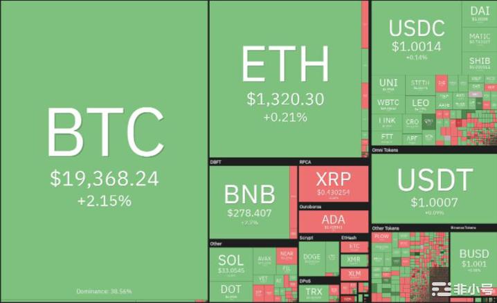 价格分析：BTCETHBNBXRPADADOGEBTC价格受到了买盘导致部分山寨