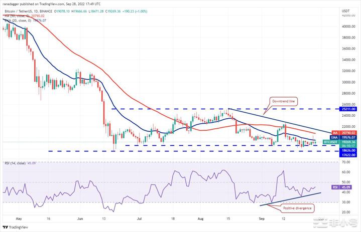 价格分析：BTCETHBNBXRPADADOGEBTC价格受到了买盘导致部分山寨