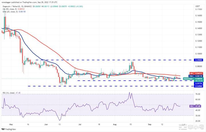 价格分析：BTCETHBNBXRPADADOGEBTC价格受到了买盘导致部分山寨