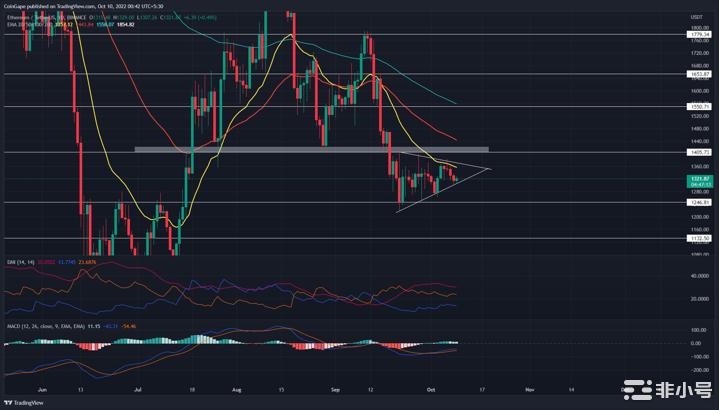 以太坊ETH价格持续的不确定性可能以三角形突破结束