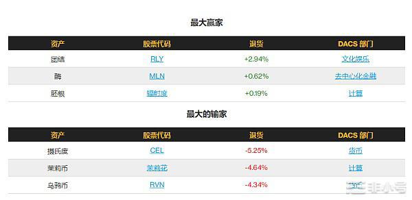 大黄蜂NFT价值上涨,比特币保持不动