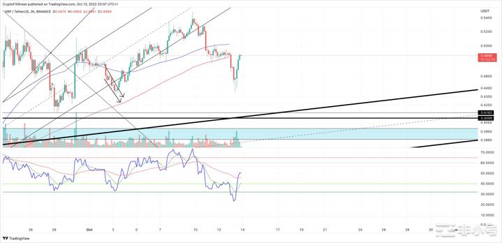 XRP价格预测：最近的反弹是否改变了看跌的说法XRP价格周四早盘下跌10%之后不久上涨