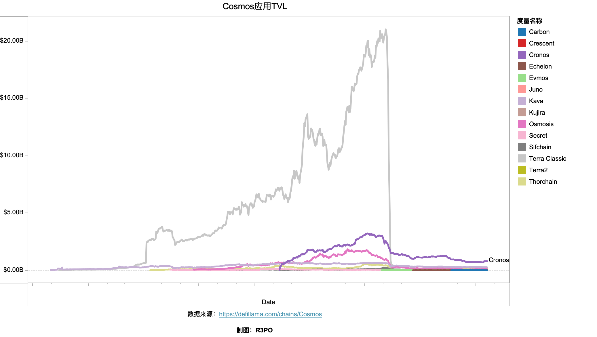 应用时代来临Cosmos2.0会是超级Dapp的新主场吗？