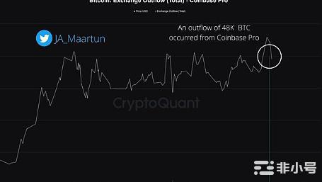 9.4的比特币撤出,引发猜测鲸鱼正在增持BTC