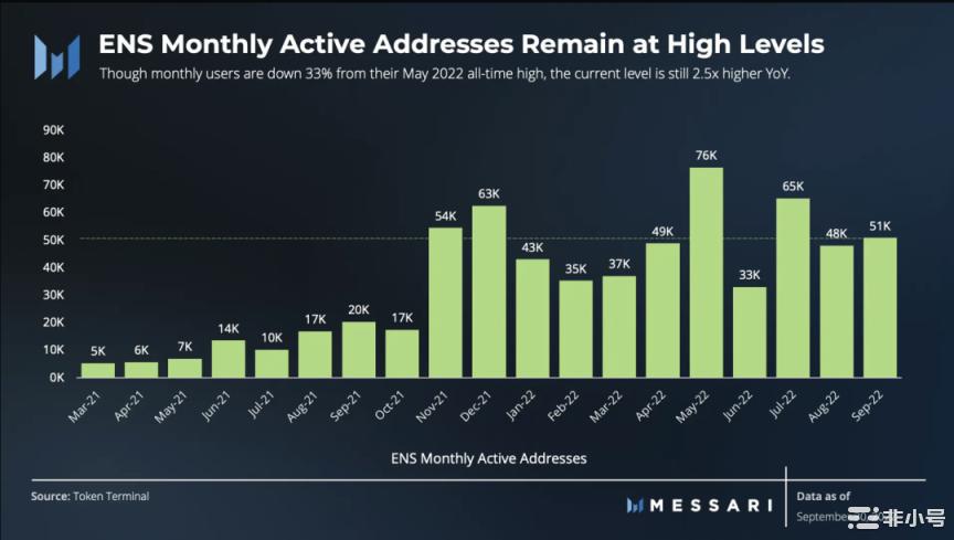 数读ENS三季度表现：月活跃地址强劲注册量环比增长71%