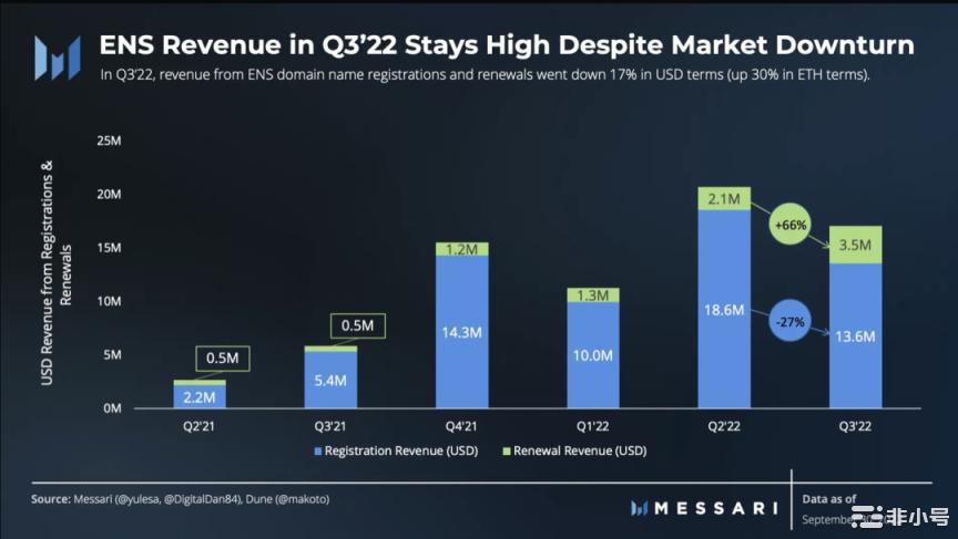 数读ENS三季度表现：月活跃地址强劲注册量环比增长71%