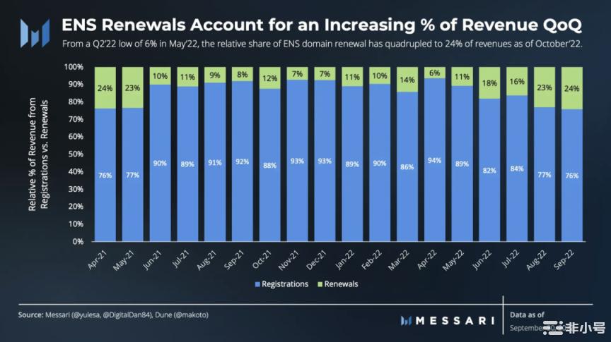 数读ENS三季度表现：月活跃地址强劲注册量环比增长71%