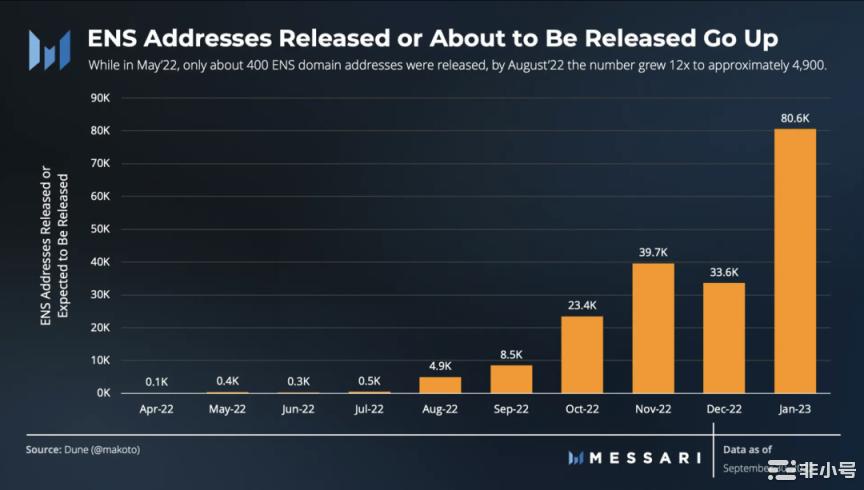数读ENS三季度表现：月活跃地址强劲注册量环比增长71%