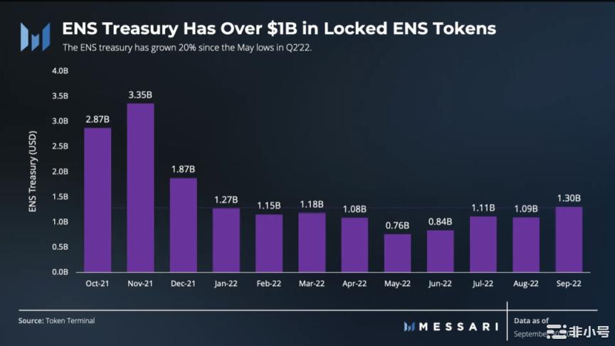 数读ENS三季度表现：月活跃地址强劲注册量环比增长71%