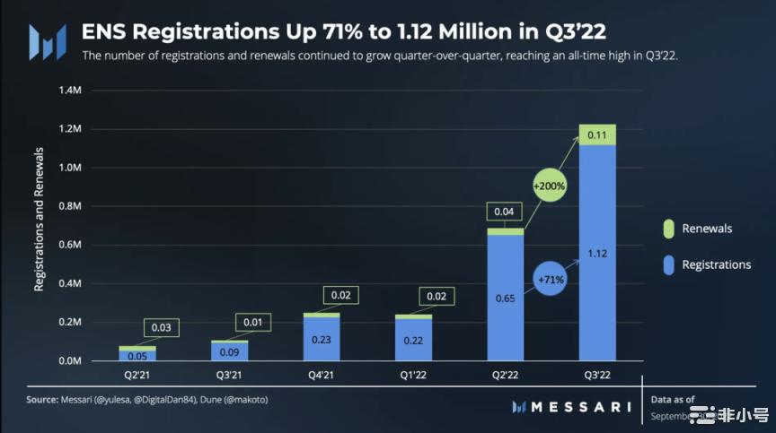数读ENS三季度表现：月活跃地址强劲注册量环比增长71%