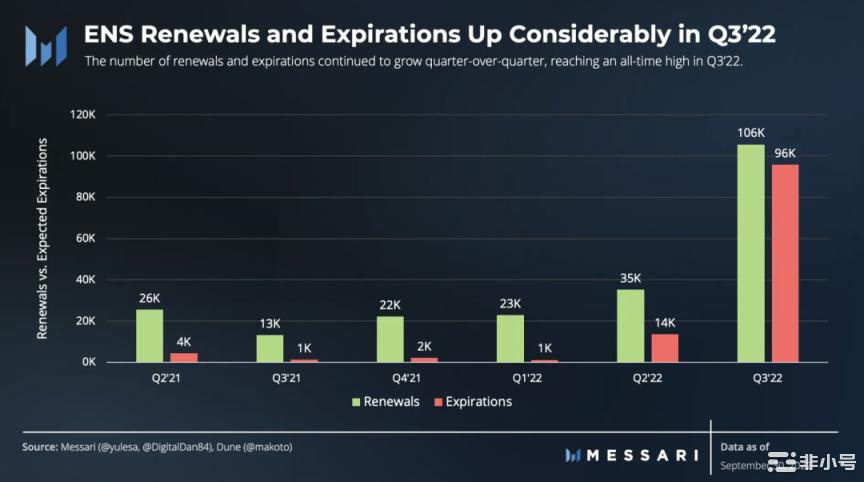 数读ENS三季度表现：月活跃地址强劲注册量环比增长71%