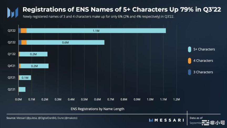 数读ENS三季度表现：月活跃地址强劲注册量环比增长71%