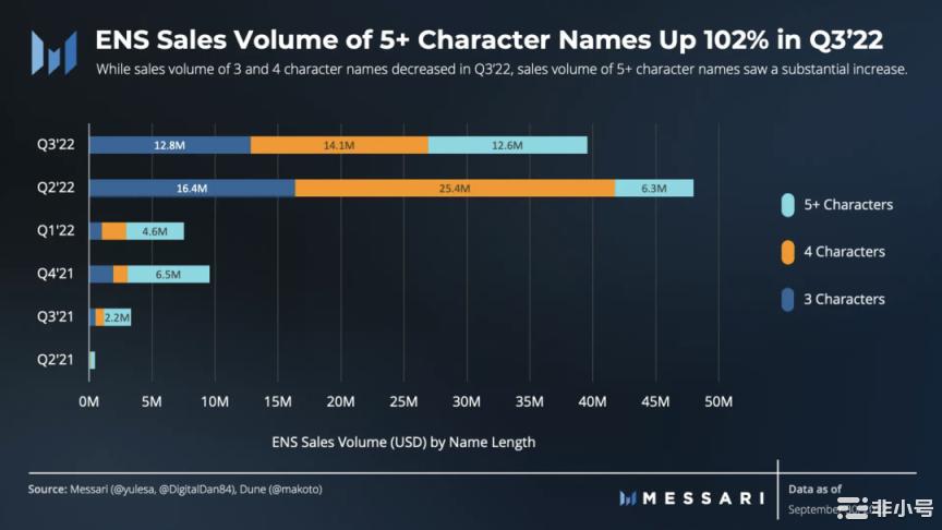 数读ENS三季度表现：月活跃地址强劲注册量环比增长71%