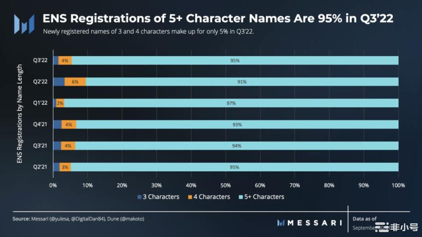 数读ENS三季度表现：月活跃地址强劲注册量环比增长71%