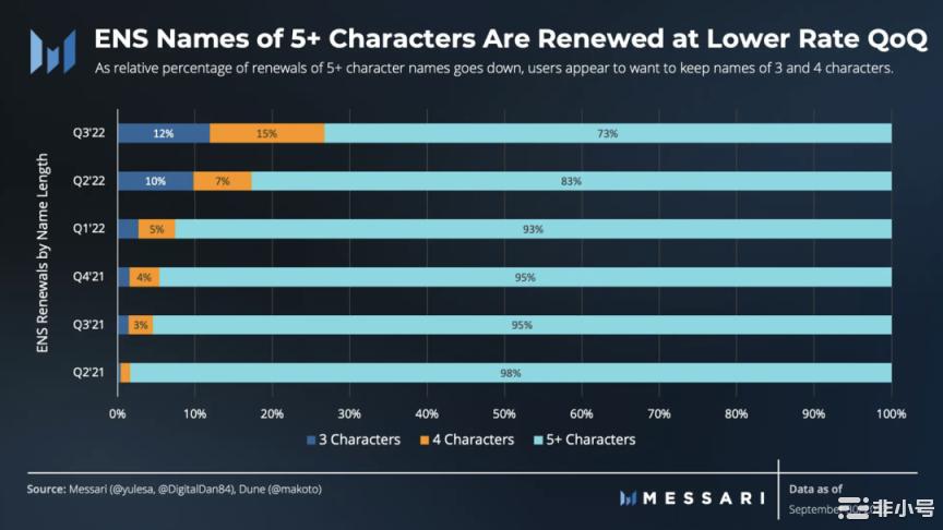 数读ENS三季度表现：月活跃地址强劲注册量环比增长71%