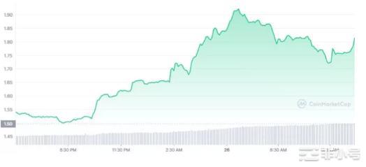 TON以20%的涨幅在涨幅榜上名列前茅