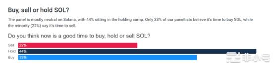 Solana(SOL)将在徘徊在当前价格与以太坊比呈下降趋势