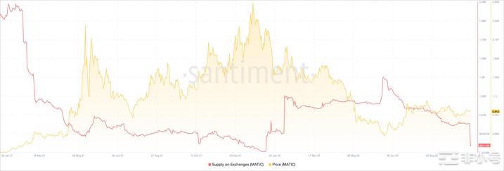 MATIC价格要翻倍了吗？Reddit炒作推至9个月低点