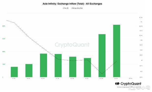 AxieInfinity投资者推动AXS的更多参与的地方