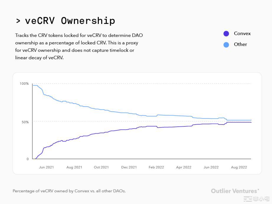 OutlierVentures：详谈ve代币模型的优缺点及改进思路