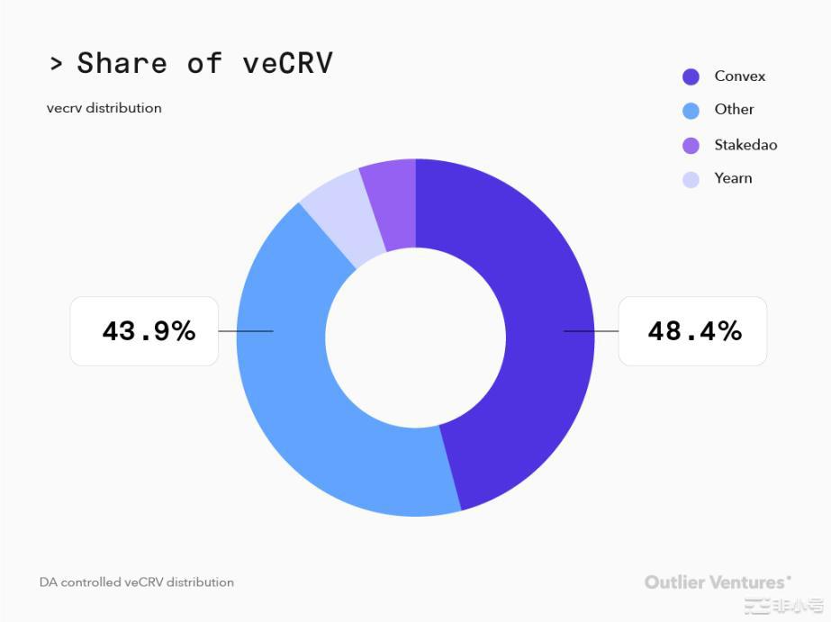 OutlierVentures：详谈ve代币模型的优缺点及改进思路