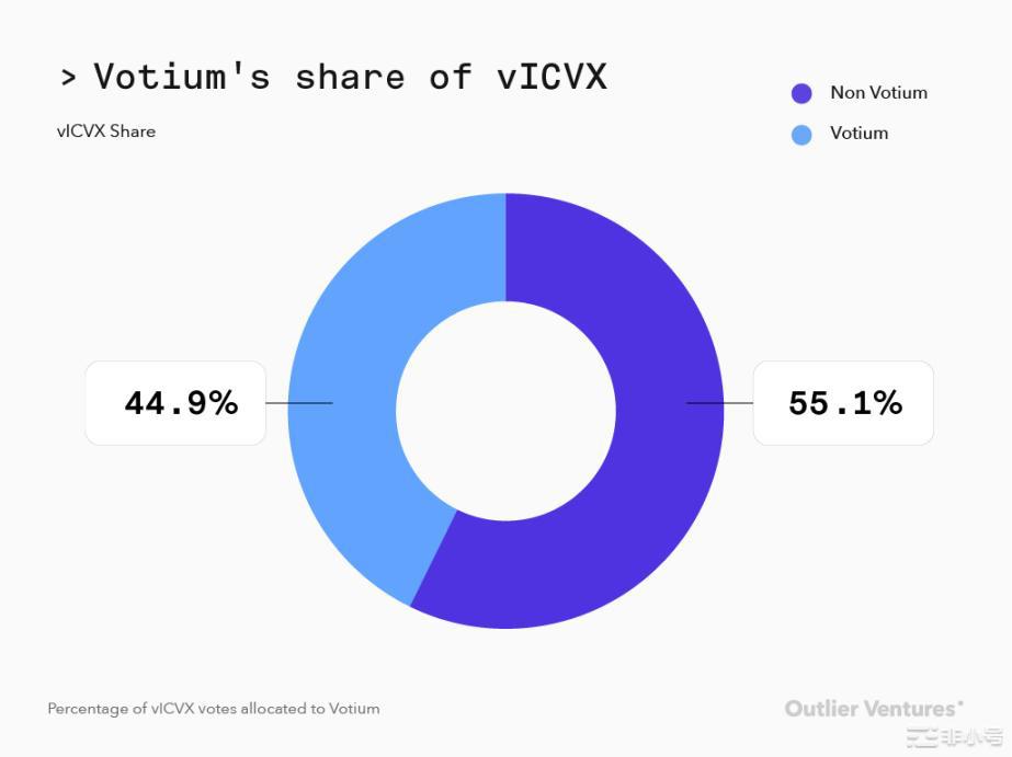 OutlierVentures：详谈ve代币模型的优缺点及改进思路