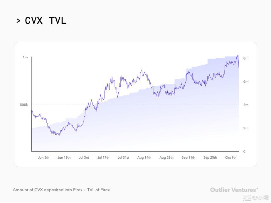 OutlierVentures：详谈ve代币模型的优缺点及改进思路