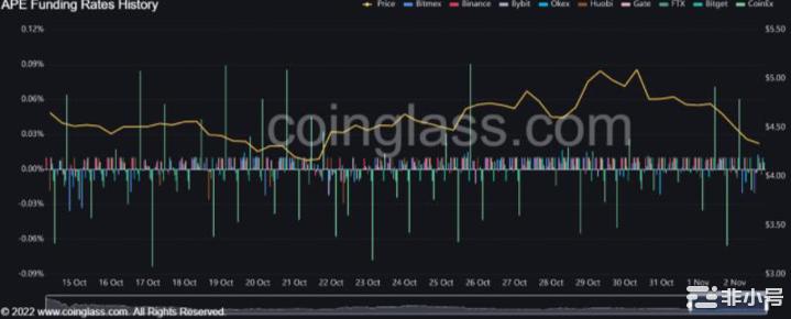 ApeCoin投资者在做多APE之前必须考虑这些因素