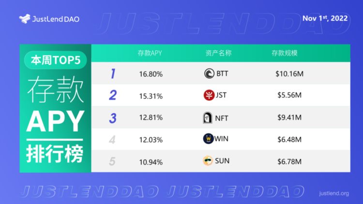 JustLend DAO借贷市场存款APY 最高达16.80%