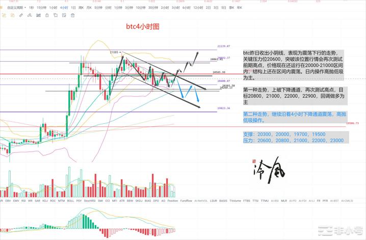 冷风说币：利率决议来临能否延续涨势？2022.11.02