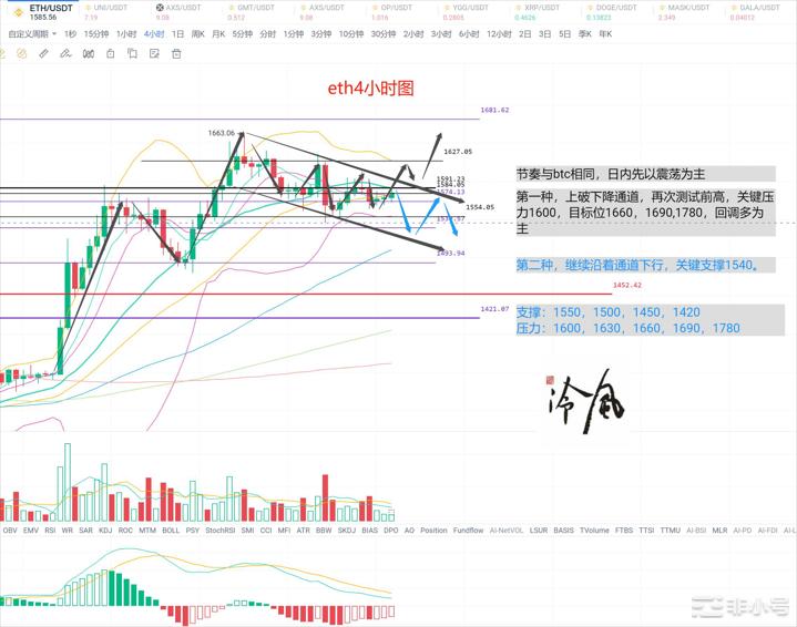 冷风说币：利率决议来临能否延续涨势？2022.11.02