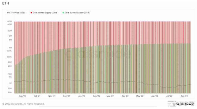 以太坊的去中心化和通缩的叙事遭到质疑