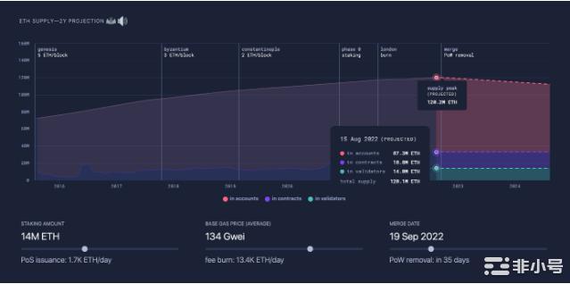 以太坊的去中心化和通缩的叙事遭到质疑