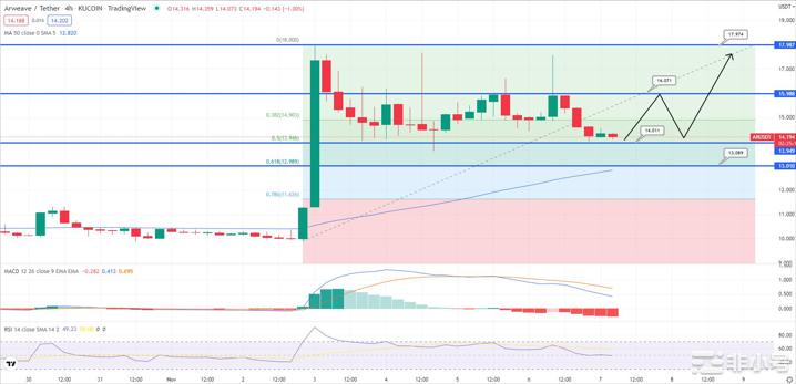 BTC和ETH获得关键支撑Arweave一周涨幅超过35%