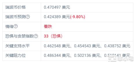 预测：瑞波币XRP价格预计将跌至0.424389美元