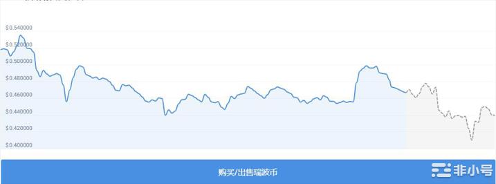 预测：瑞波币XRP价格预计将跌至0.424389美元