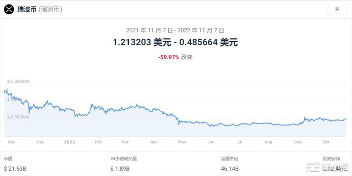 预测：瑞波币XRP价格预计将跌至0.424389美元