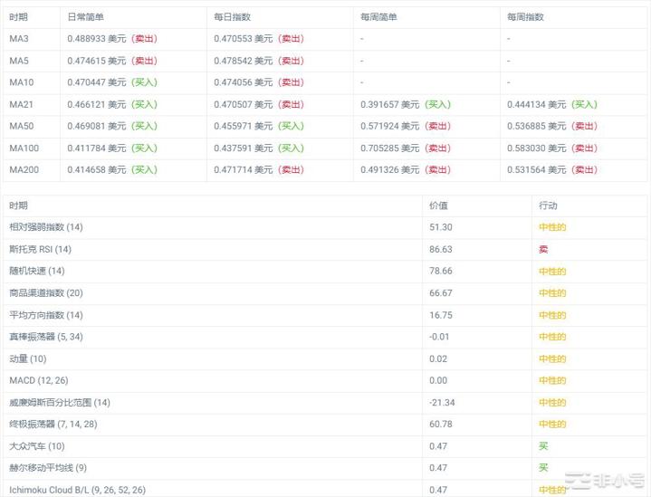 预测：瑞波币XRP价格预计将跌至0.424389美元