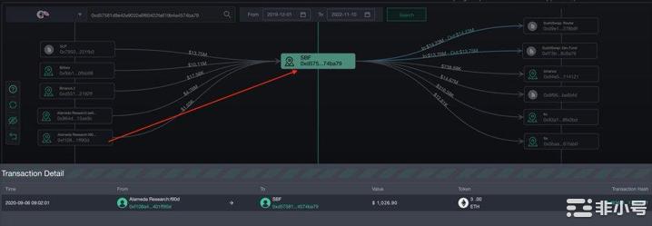 SBF真的挪用了Alameda资金？让我们来扒一扒