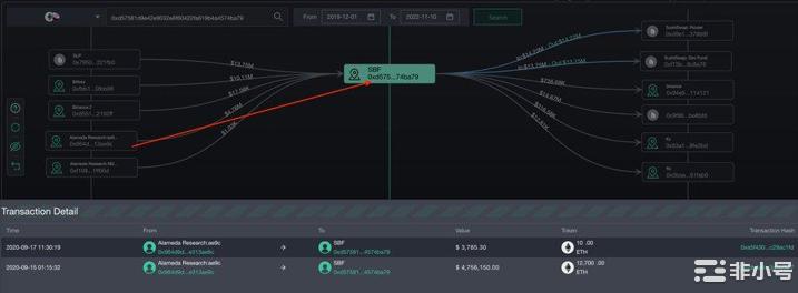 SBF真的挪用了Alameda资金？让我们来扒一扒