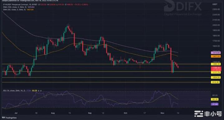 DIFX 分析：以太坊保持在 1000 美元以上