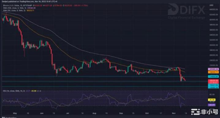 DIFX分析：以太坊保持在1000美元以上