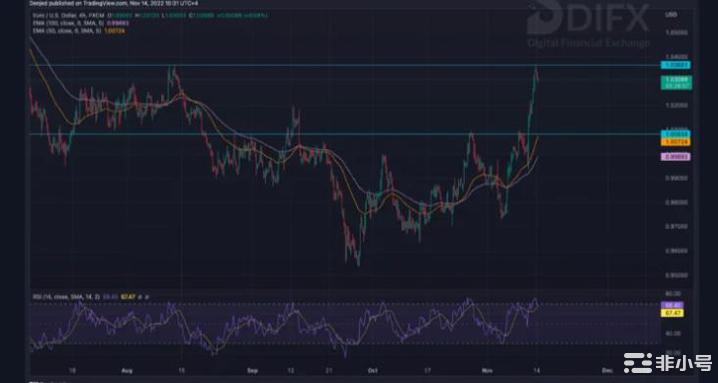 DIFX分析：以太坊保持在1000美元以上