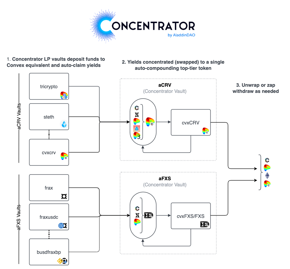 CurveWar的新工具：Concentrator和Clever