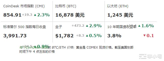 发生了什么？BTC比特币开始上涨