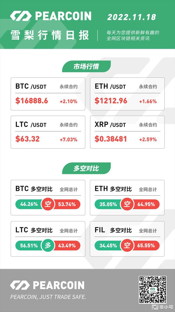 Pearcoin：美参议员要求提供有关FTX崩盘的更多信息