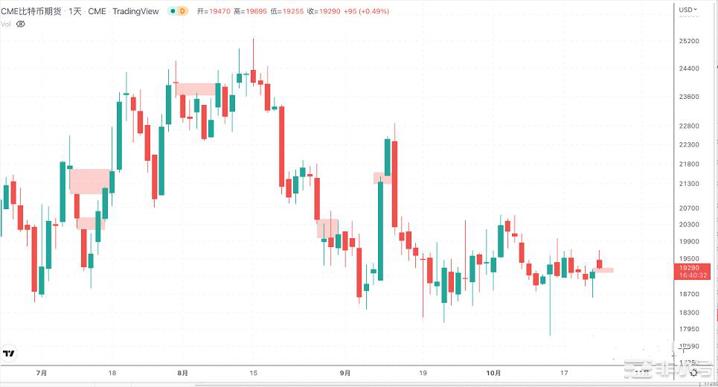 BTC缺口行情，10/25日行情分析：BTC、ETH、XRP