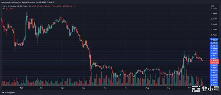 XRP价格被拒绝为 0.48 美元，XRP 的下一步是什么？