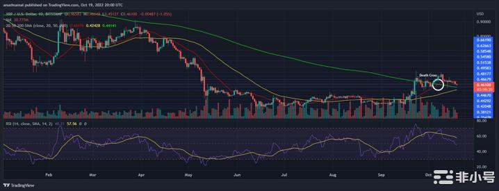 XRP价格被拒绝为0.48美元XRP的下一步是什么？